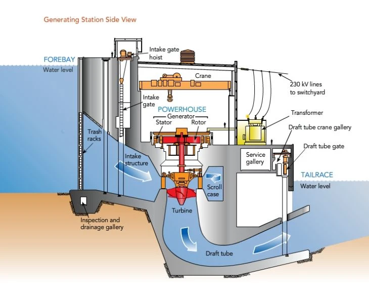 Hydro Power Electrical System